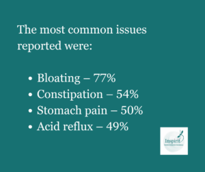 The most common issues reported were: Bloating – 77% Constipation – 54% Stomach pain – 50% Acid reflux – 49%